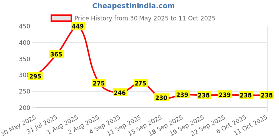myntra.com NUSYL Boys Shark Attack Text Printed Mid-Rise Shorts nusyl Price History Graph from 30 May 2025 to 10 Oct 2025