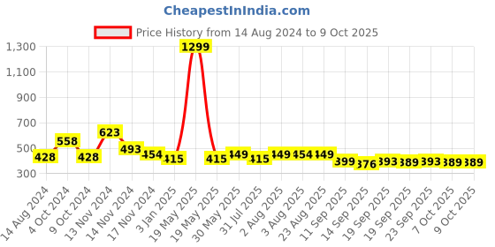 myntra.com NUSYL Boys Skateboard & Text Printed Ankle Length Track Pants nusyl Price History Graph from 14 Aug 2024 to 9 Oct 2025