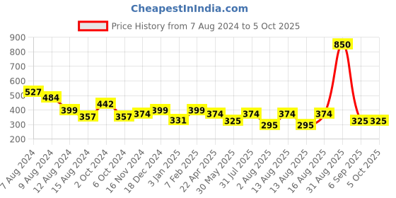 myntra.com NUSYL Boys Smile Printed Regular Shorts nusyl Price History Graph from 7 Aug 2024 to 5 Oct 2025