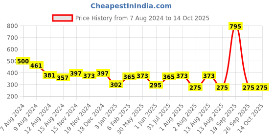 myntra.com NUSYL Boys Smile Printed Regular Shorts nusyl Price History Graph from 7 Aug 2024 to 13 Oct 2025