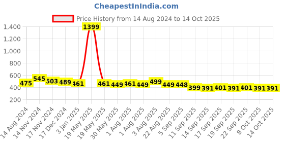 myntra.com NUSYL Boys Smiley Emoji & Text Printed Ankle Length Track Pants nusyl Price History Graph from 14 Aug 2024 to 14 Oct 2025