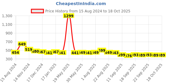 myntra.com NUSYL Boys Smiley Emoji & Text Printed Ankle Length Track Pants nusyl Price History Graph from 15 Aug 2024 to 18 Oct 2025