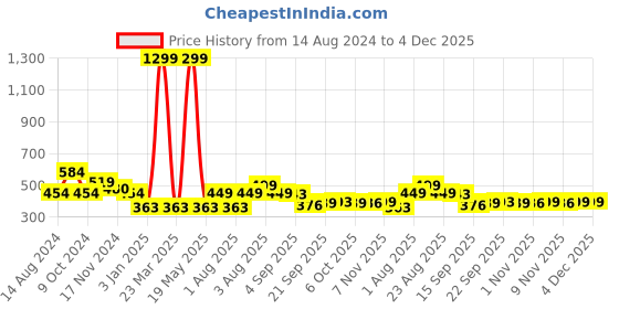 myntra.com NUSYL Boys Smiley Emoji Printed Ankle Length Track Pants nusyl Price History Graph from 14 Aug 2024 to 4 Dec 2025