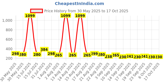 myntra.com NUSYL Boys Space Printed Drop-Shoulder Sleeves Oversized T-shirt nusyl Price History Graph from 30 May 2025 to 16 Oct 2025
