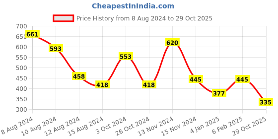 myntra.com NUSYL Boys Sports Printed Polo Collar T-shirt nusyl Price History Graph from 8 Aug 2024 to 29 Oct 2025