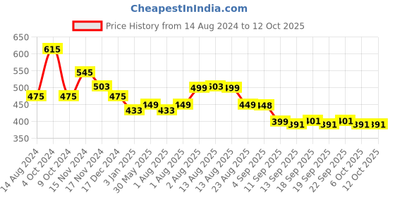 myntra.com NUSYL Boys Star & Text Printed Cotton Joggers nusyl Price History Graph from 14 Aug 2024 to 12 Oct 2025