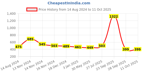 myntra.com NUSYL Boys Statue of Liberty & Text Printed Ankle Length Track Pants nusyl Price History Graph from 14 Aug 2024 to 10 Oct 2025