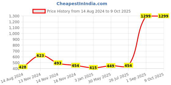 myntra.com NUSYL Boys Statue of Liberty & Text Printed Ankle Length Track Pants nusyl Price History Graph from 14 Aug 2024 to 9 Oct 2025