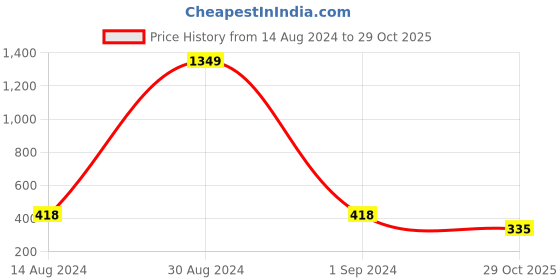 myntra.com NUSYL Boys T-shirt nusyl Price History Graph from 14 Aug 2024 to 29 Oct 2025