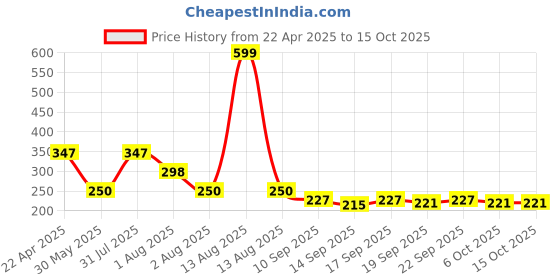 myntra.com NUSYL Boys T-shirt nusyl Price History Graph from 22 Apr 2025 to 15 Oct 2025