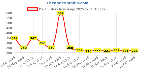 myntra.com NUSYL Boys T-shirt nusyl Price History Graph from 4 Apr 2025 to 13 Oct 2025