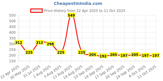 myntra.com NUSYL Boys T-shirt nusyl Price History Graph from 22 Apr 2025 to 11 Oct 2025