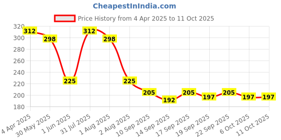 myntra.com NUSYL Boys T-shirt nusyl Price History Graph from 4 Apr 2025 to 11 Oct 2025