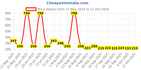 myntra.com NUSYL Boys T-shirt nusyl Price History Graph from 17 May 2025 to 11 Oct 2025