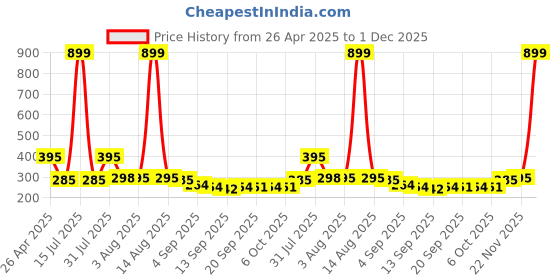 myntra.com NUSYL Boys T-shirt nusyl Price History Graph from 26 Apr 2025 to 1 Dec 2025