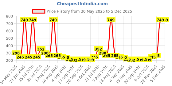 myntra.com NUSYL Boys T-shirt nusyl Price History Graph from 30 May 2025 to 4 Dec 2025