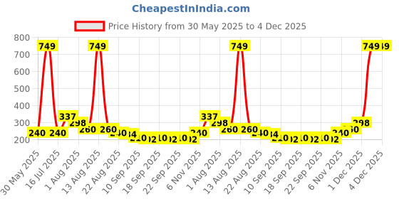myntra.com NUSYL Boys T-shirt nusyl Price History Graph from 30 May 2025 to 4 Dec 2025