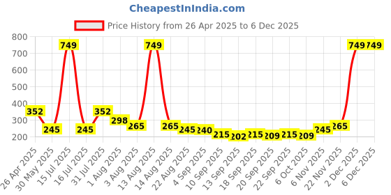 myntra.com NUSYL Boys T-shirt nusyl Price History Graph from 26 Apr 2025 to 5 Dec 2025
