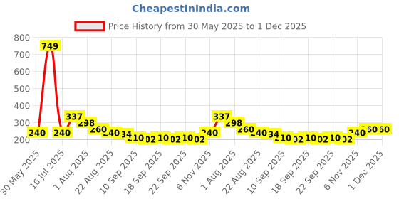 myntra.com NUSYL Boys T-shirt nusyl Price History Graph from 30 May 2025 to 1 Dec 2025