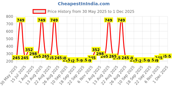 myntra.com NUSYL Boys T-shirt nusyl Price History Graph from 30 May 2025 to 30 Nov 2025