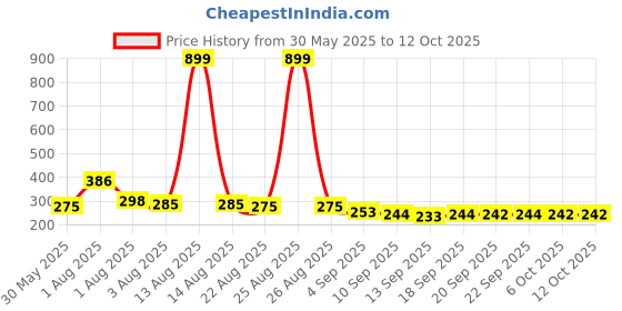 myntra.com NUSYL Boys T-shirt nusyl Price History Graph from 30 May 2025 to 12 Oct 2025