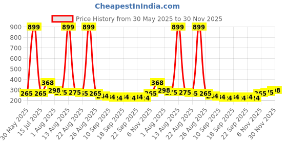 myntra.com NUSYL Boys T-shirt nusyl Price History Graph from 30 May 2025 to 30 Nov 2025