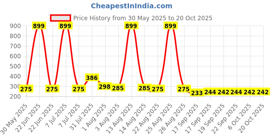 myntra.com NUSYL Boys T-shirt nusyl Price History Graph from 30 May 2025 to 20 Oct 2025