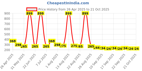 myntra.com NUSYL Boys T-shirt nusyl Price History Graph from 26 Apr 2025 to 20 Oct 2025