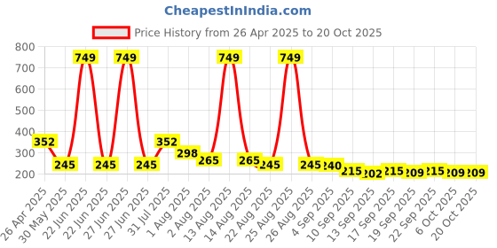 myntra.com NUSYL Boys T-shirt nusyl Price History Graph from 26 Apr 2025 to 20 Oct 2025