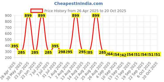 myntra.com NUSYL Boys T-shirt nusyl Price History Graph from 26 Apr 2025 to 20 Oct 2025
