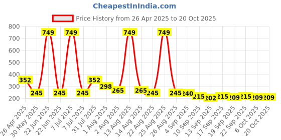 myntra.com NUSYL Boys T-shirt nusyl Price History Graph from 26 Apr 2025 to 20 Oct 2025