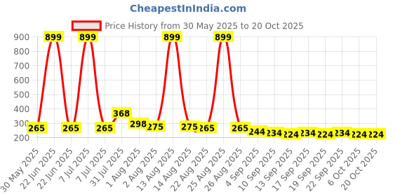 myntra.com NUSYL Boys T-shirt nusyl Price History Graph from 30 May 2025 to 20 Oct 2025