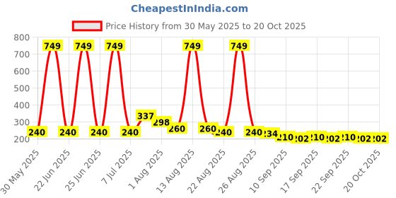 myntra.com NUSYL Boys T-shirt nusyl Price History Graph from 30 May 2025 to 20 Oct 2025