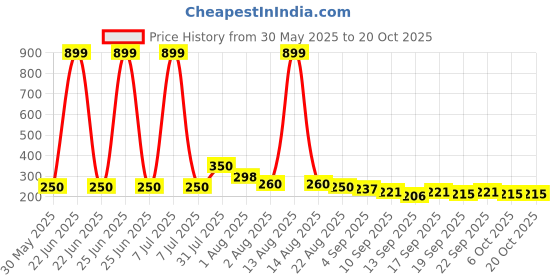 myntra.com NUSYL Boys T-shirt nusyl Price History Graph from 30 May 2025 to 20 Oct 2025