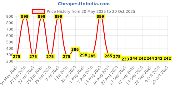myntra.com NUSYL Boys T-shirt nusyl Price History Graph from 30 May 2025 to 20 Oct 2025