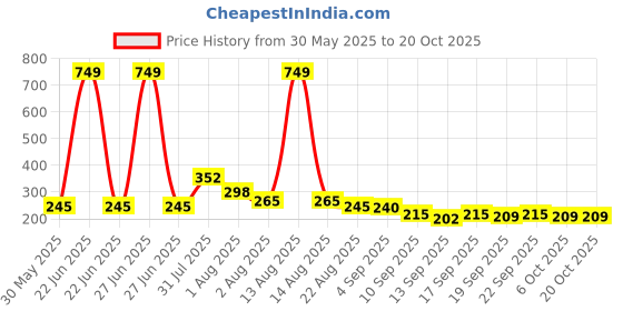 myntra.com NUSYL Boys T-shirt nusyl Price History Graph from 30 May 2025 to 20 Oct 2025