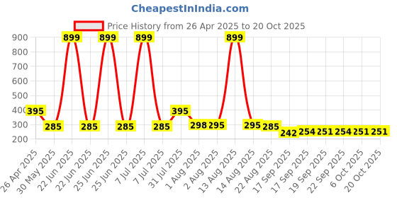 myntra.com NUSYL Boys T-shirt nusyl Price History Graph from 26 Apr 2025 to 20 Oct 2025