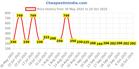 myntra.com NUSYL Boys T-shirt nusyl Price History Graph from 30 May 2025 to 20 Oct 2025