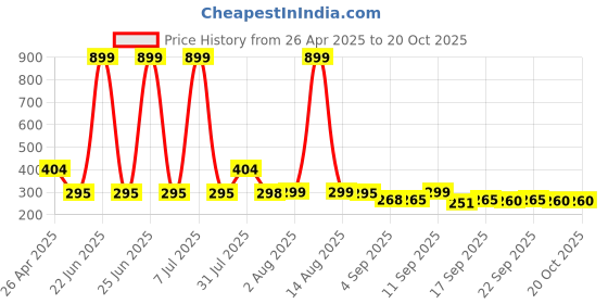 myntra.com NUSYL Boys T-shirt nusyl Price History Graph from 26 Apr 2025 to 20 Oct 2025