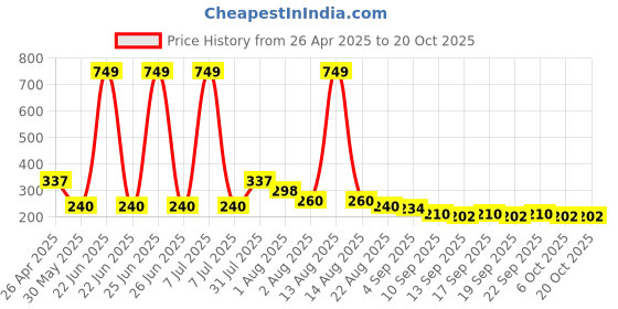 myntra.com NUSYL Boys T-shirt nusyl Price History Graph from 26 Apr 2025 to 20 Oct 2025
