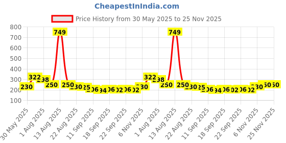 myntra.com NUSYL Boys T-shirt nusyl Price History Graph from 30 May 2025 to 25 Nov 2025