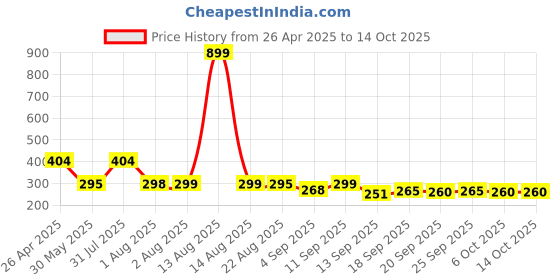 myntra.com NUSYL Boys T-shirt nusyl Price History Graph from 26 Apr 2025 to 13 Oct 2025