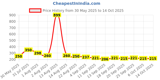 myntra.com NUSYL Boys T-shirt nusyl Price History Graph from 30 May 2025 to 14 Oct 2025