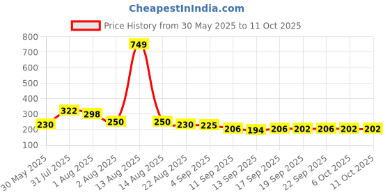 myntra.com NUSYL Boys T-shirt nusyl Price History Graph from 30 May 2025 to 10 Oct 2025