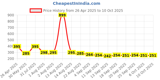 myntra.com NUSYL Boys T-shirt nusyl Price History Graph from 26 Apr 2025 to 10 Oct 2025