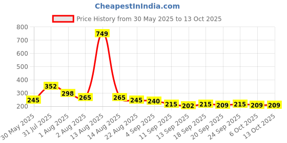 myntra.com NUSYL Boys T-shirt nusyl Price History Graph from 30 May 2025 to 12 Oct 2025