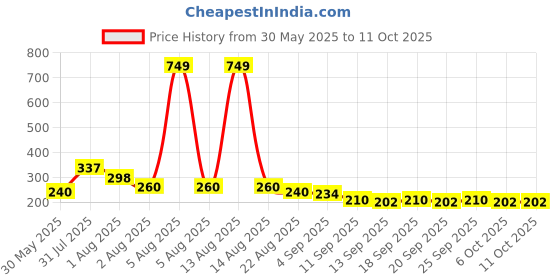 myntra.com NUSYL Boys T-shirt nusyl Price History Graph from 30 May 2025 to 10 Oct 2025
