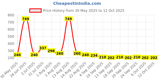 myntra.com NUSYL Boys T-shirt nusyl Price History Graph from 30 May 2025 to 12 Oct 2025