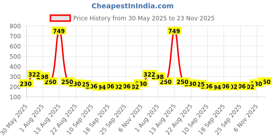 myntra.com NUSYL Boys T-shirt nusyl Price History Graph from 30 May 2025 to 23 Nov 2025