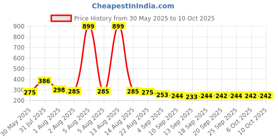 myntra.com NUSYL Boys T-shirt nusyl Price History Graph from 30 May 2025 to 10 Oct 2025